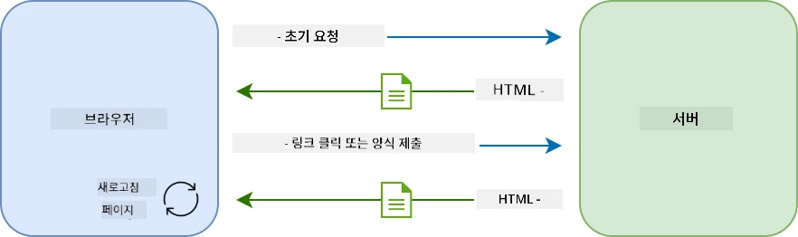 다중 페이지 애플리케이션의 업데이트 워크플로우