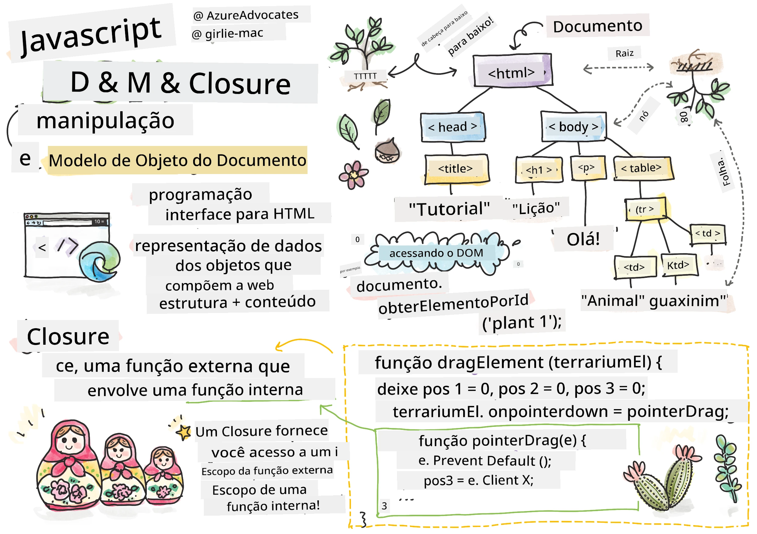 DOM e um closure