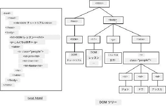 DOMツリーの表現