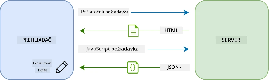 Pracovný postup aktualizácie v jednostránkovej aplikácii