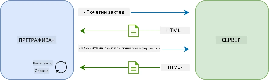 Update workflow in a multi-page application