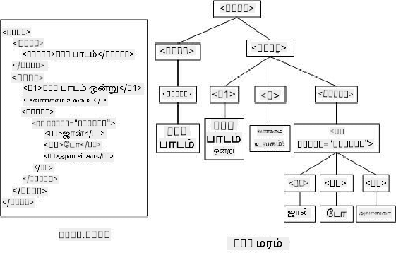 DOM மரம் பிரதிநிதித்துவம்