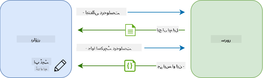 سنگل پیج ایپلیکیشن میں اپ ڈیٹ ورک فلو