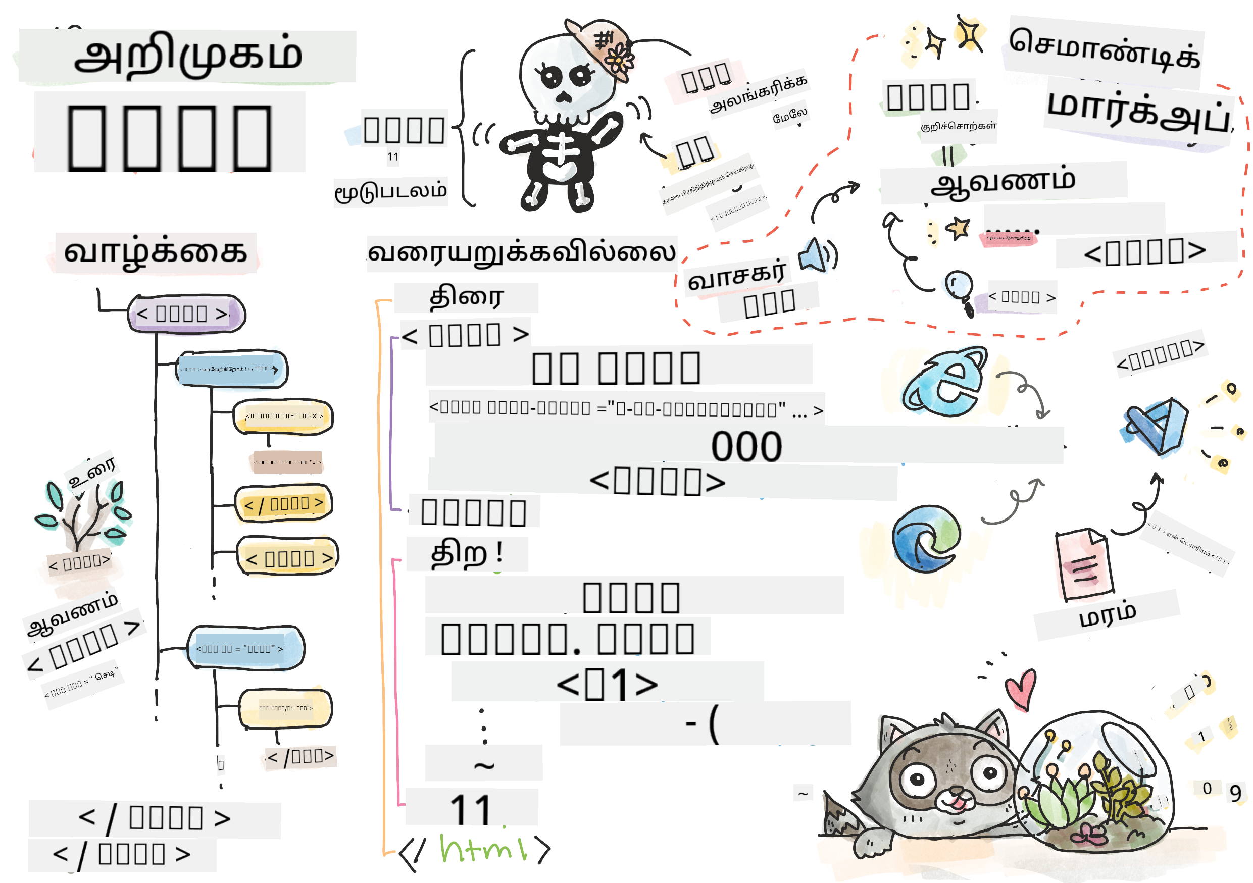HTML அறிமுகம்
