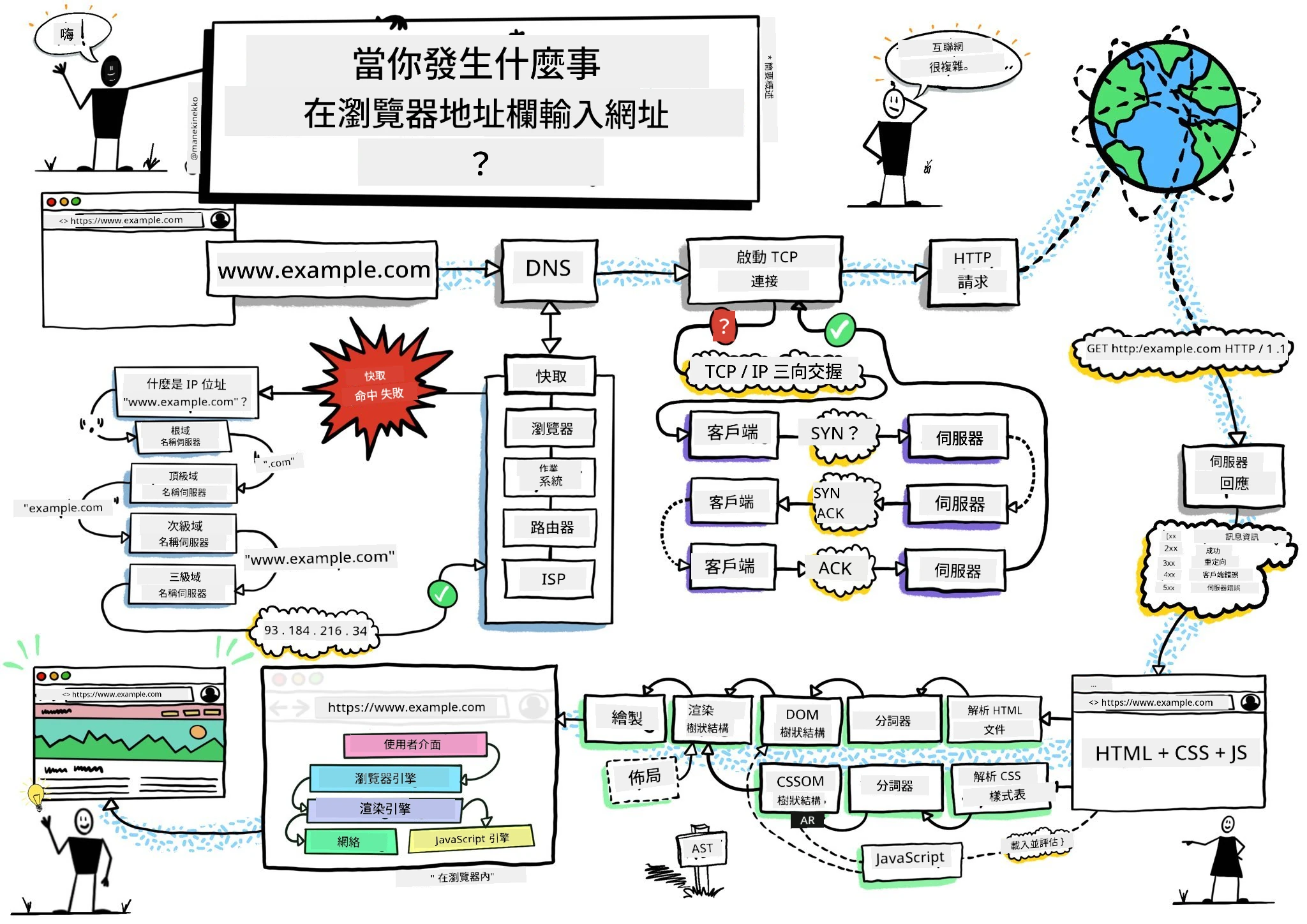 瀏覽器速寫筆記