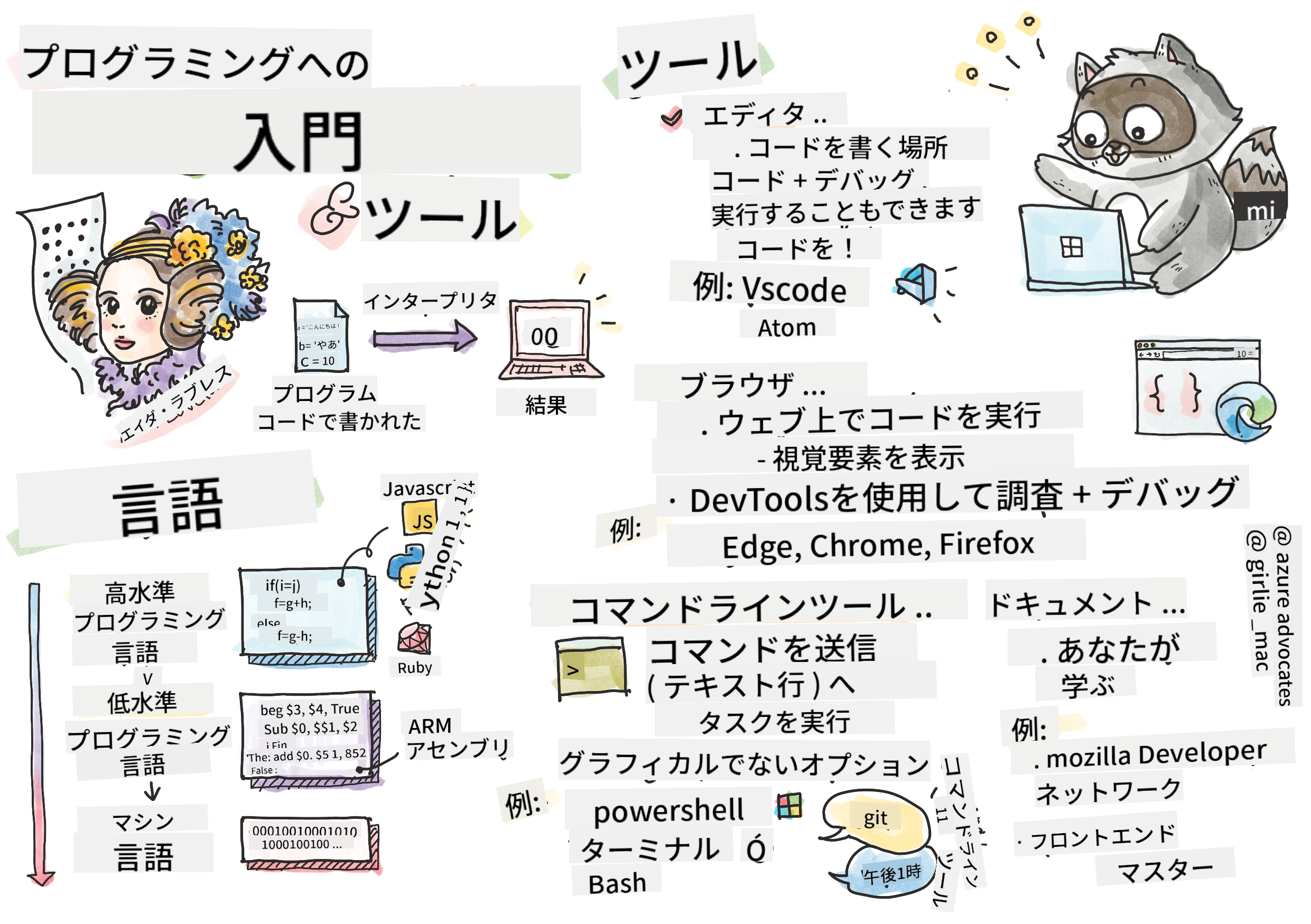 Intro Programming