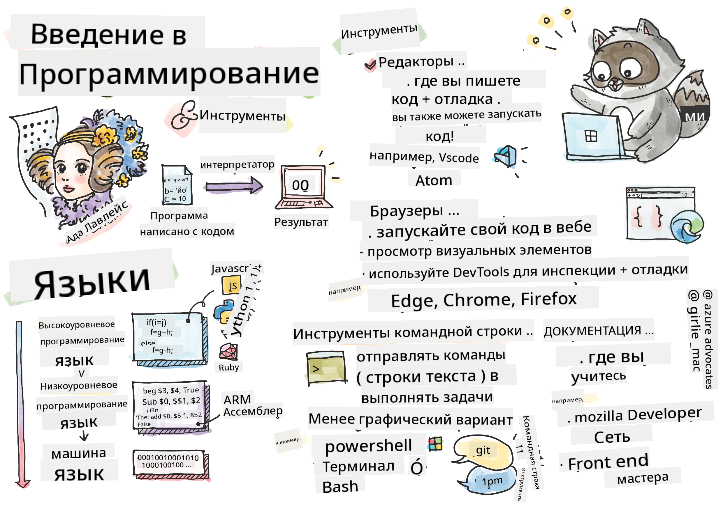 Intro Programming
