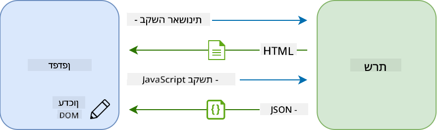 תהליך עדכון באפליקציה עמוד יחיד