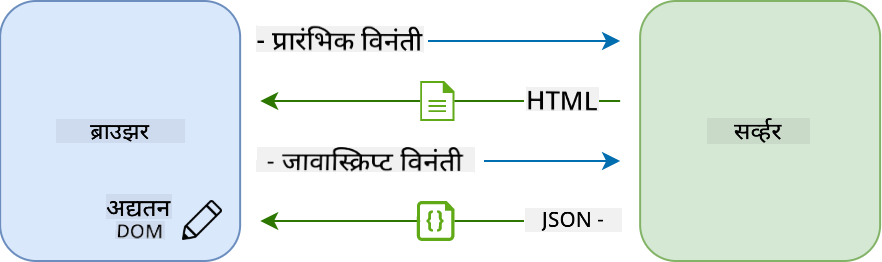 सिंगल-पेज अॅप्लिकेशनमधील अपडेट वर्कफ्लो