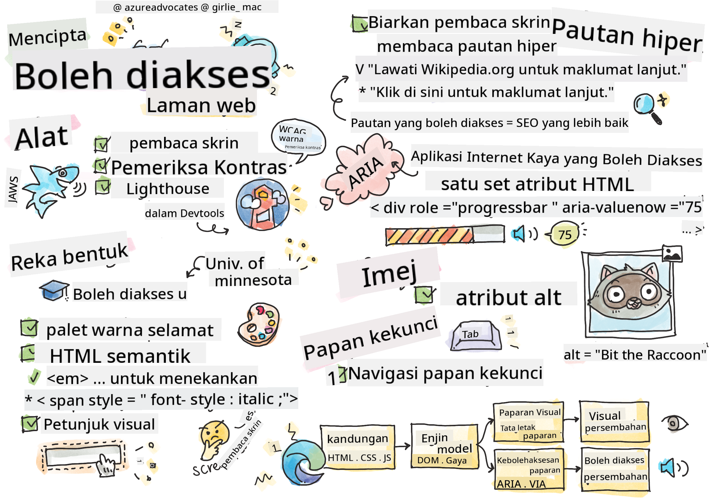 Semua Tentang Kebolehcapaian