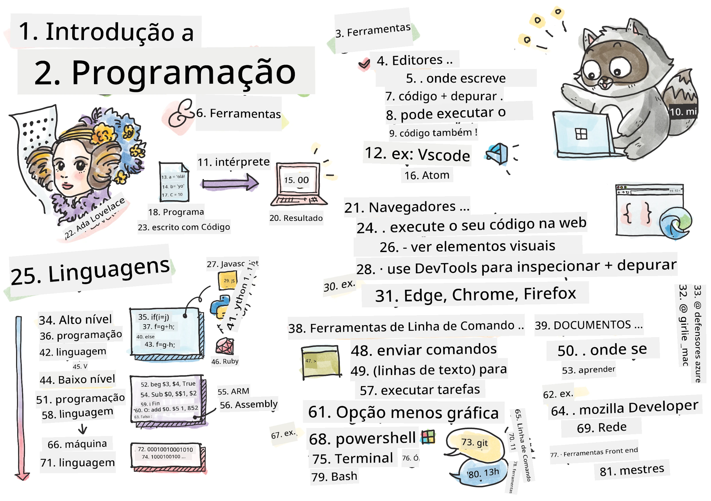 Intro Programming