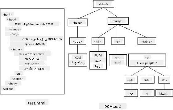 تمثيل شجرة DOM