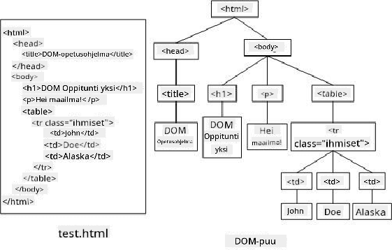DOM-puun esitys