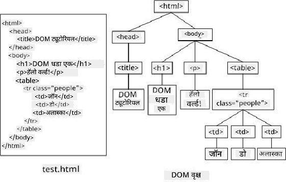 DOM झाडाचे प्रतिनिधित्व