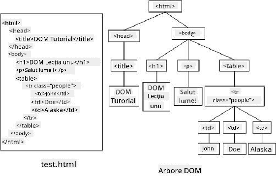 Reprezentarea arborelui DOM