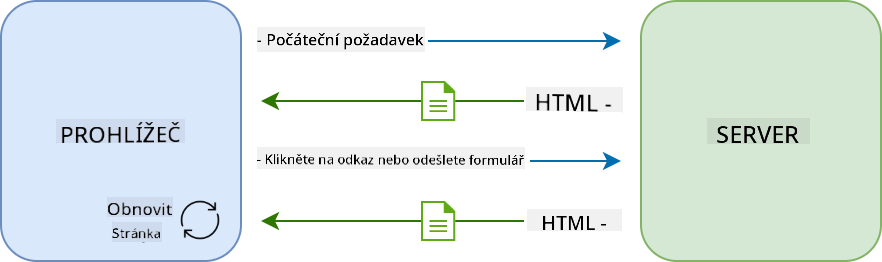 Pracovní postup aktualizace ve vícestránkové aplikaci