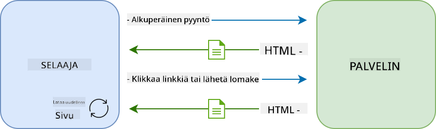 Päivitysprosessi monisivuisessa sovelluksessa