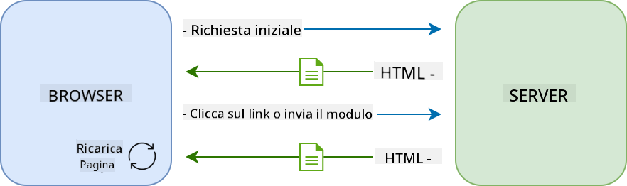 Flusso di aggiornamento in un'applicazione multi-pagina