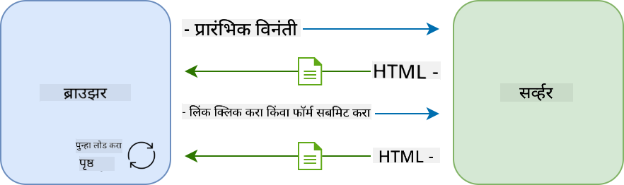 मल्टी-पेज अॅप्लिकेशनमधील अपडेट कार्यप्रवाह