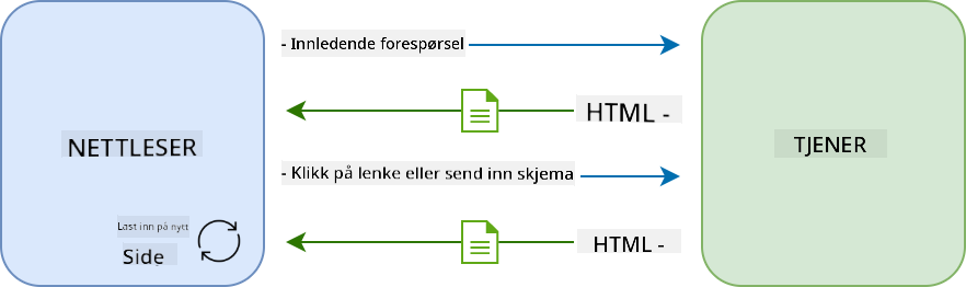 Oppdateringsflyt i en fler-sides applikasjon