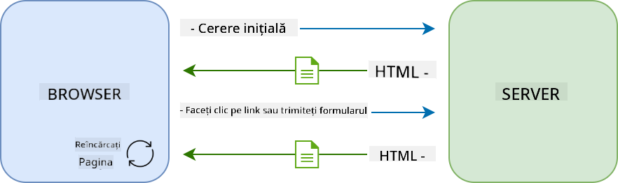 Fluxul de actualizare într-o aplicație multi-pagină