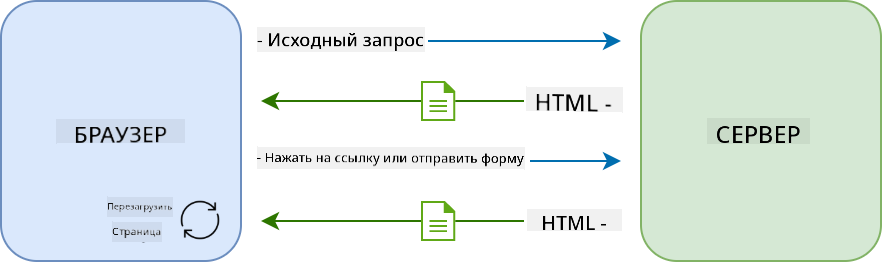 Процесс обновления в многостраничном приложении