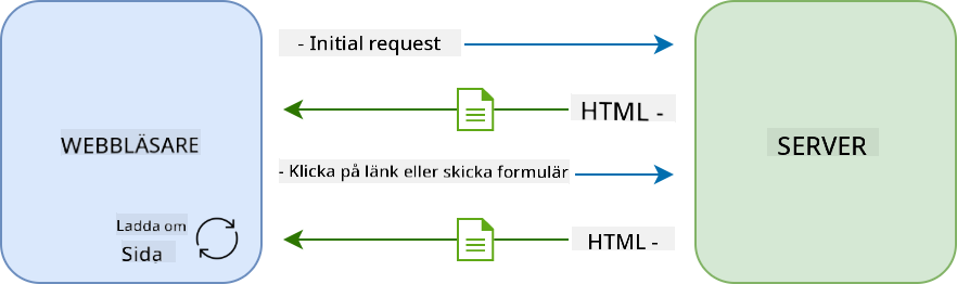 Uppdateringsflöde i en fler-sidapplikation