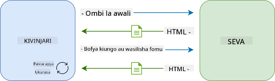 Mtiririko wa usasishaji katika programu ya ukurasa mbalimbali