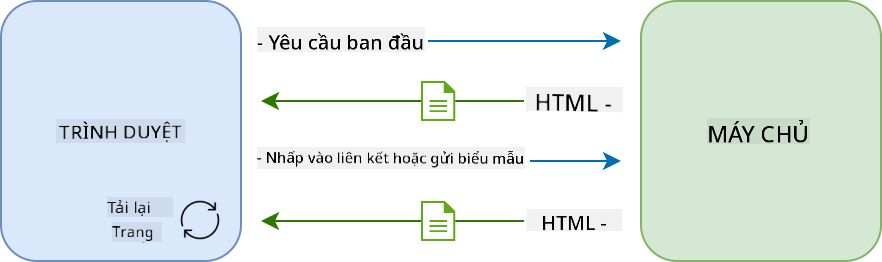 Quy trình cập nhật trong ứng dụng nhiều trang