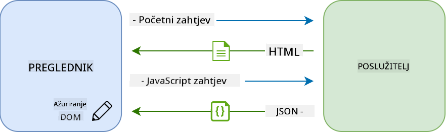 Radni tijek ažuriranja u jednostraničnoj aplikaciji