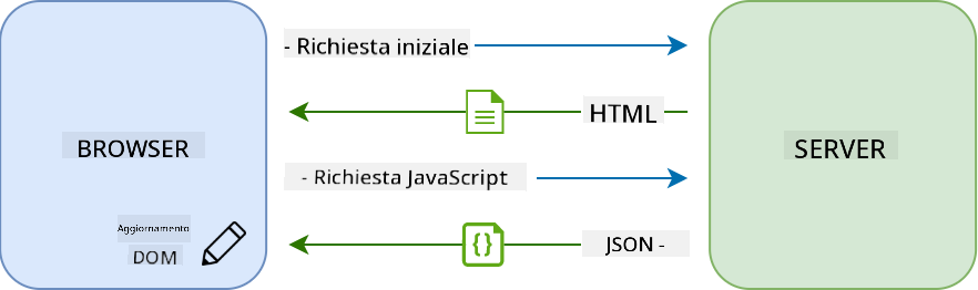 Flusso di aggiornamento in un'applicazione a pagina singola