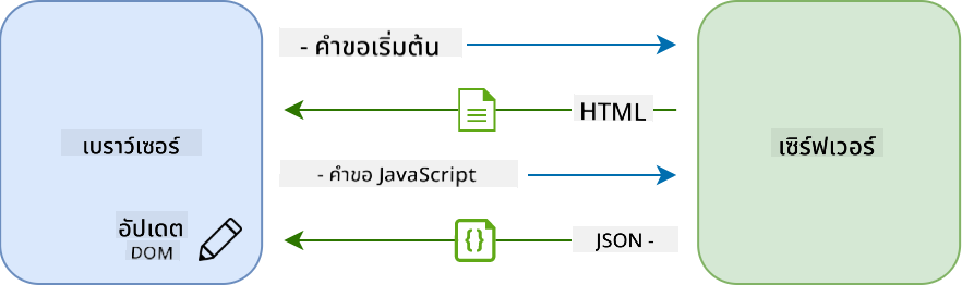 กระบวนการอัปเดตในแอปพลิเคชันหน้าเดียว