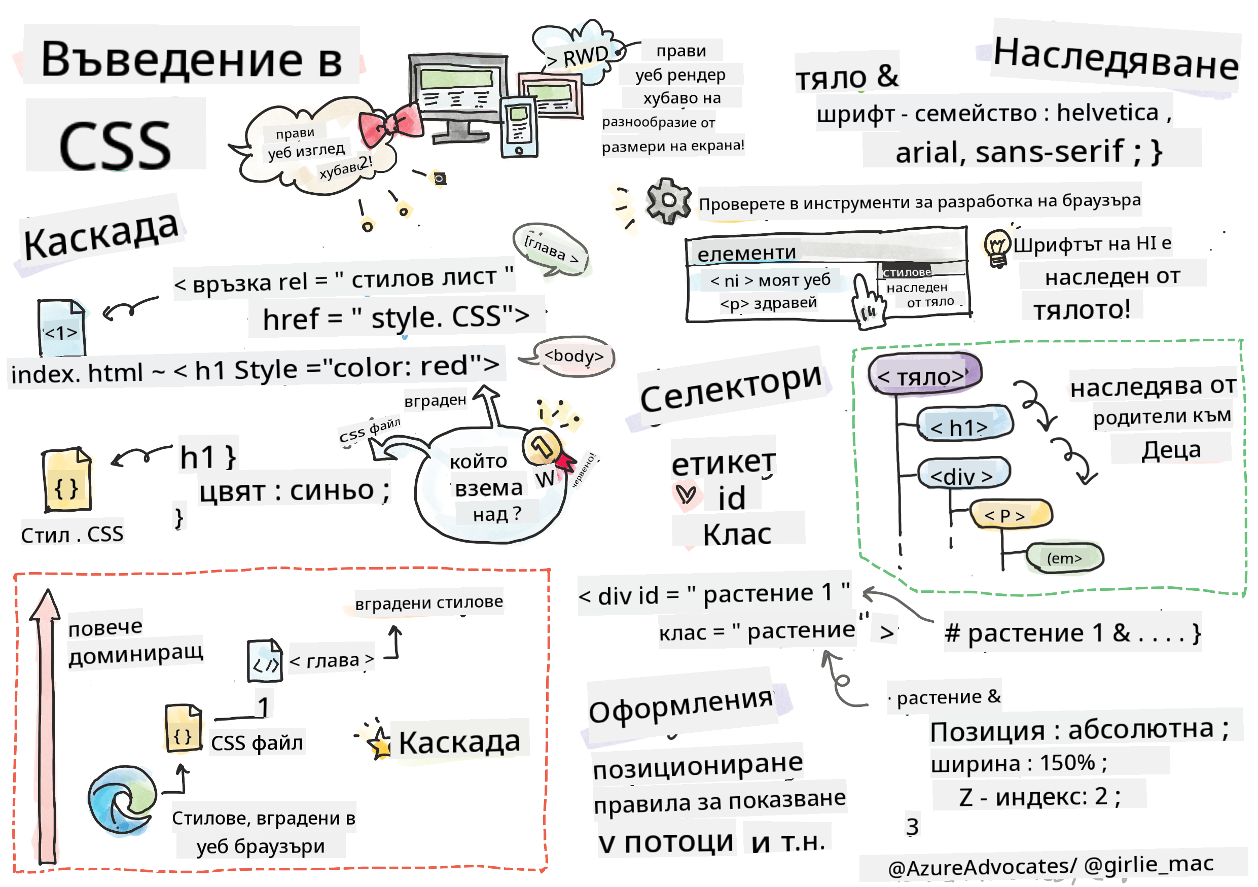 Въведение в CSS