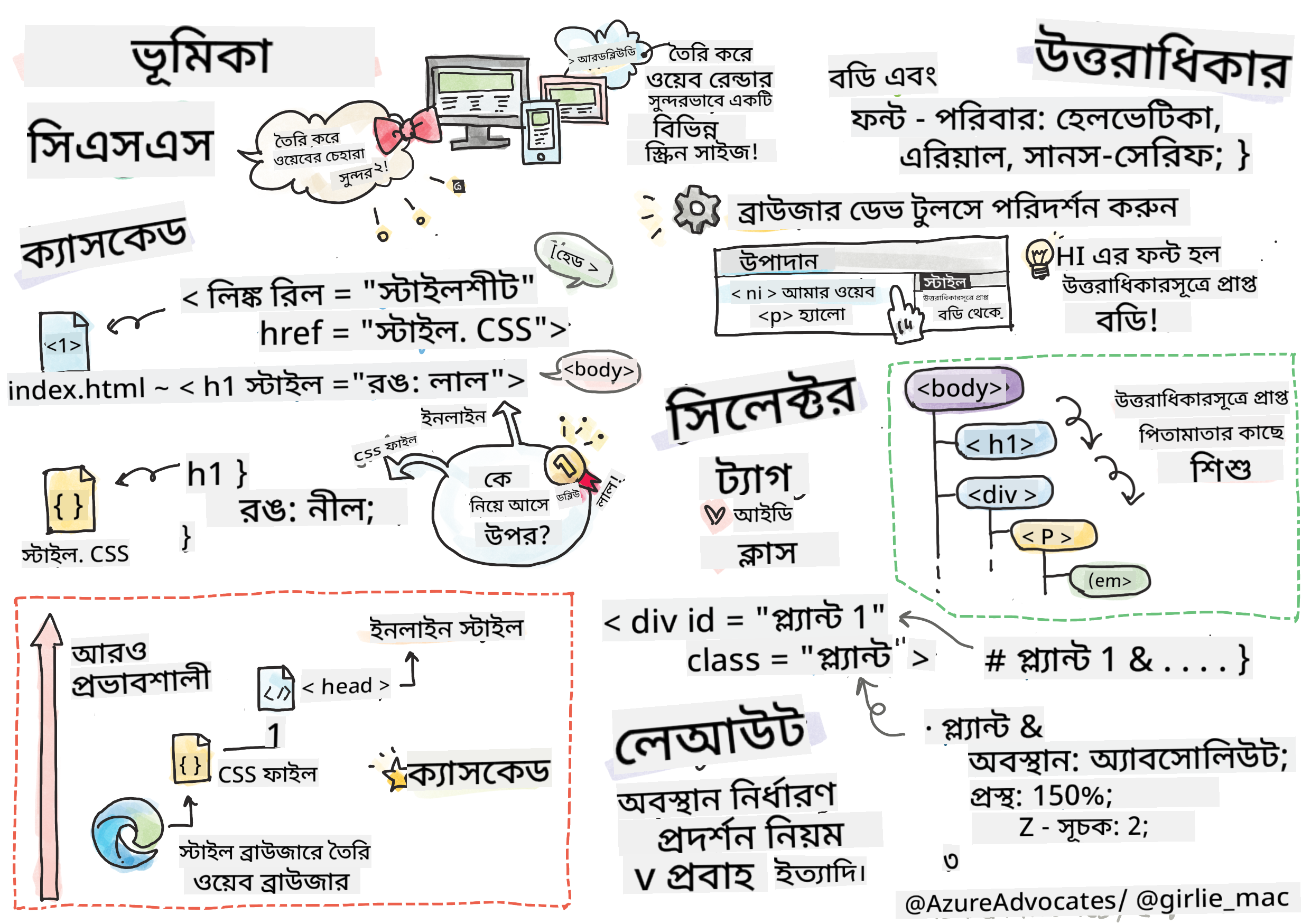 CSS-এ পরিচিতি
