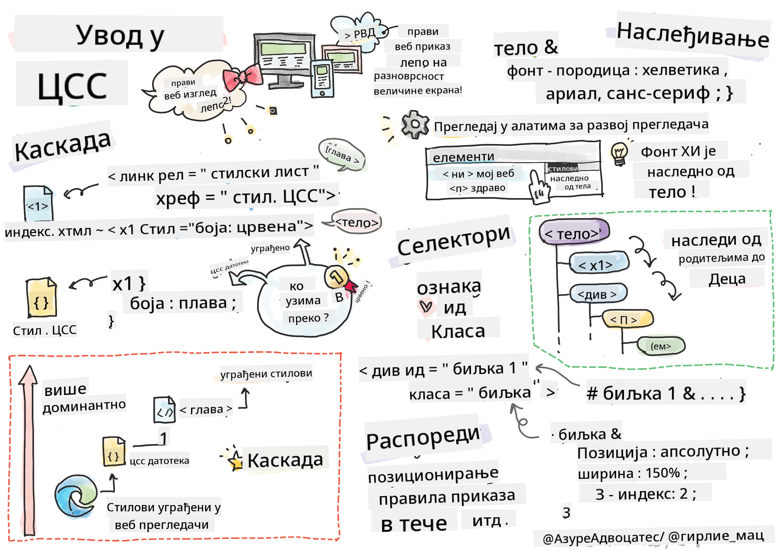 Увод у CSS