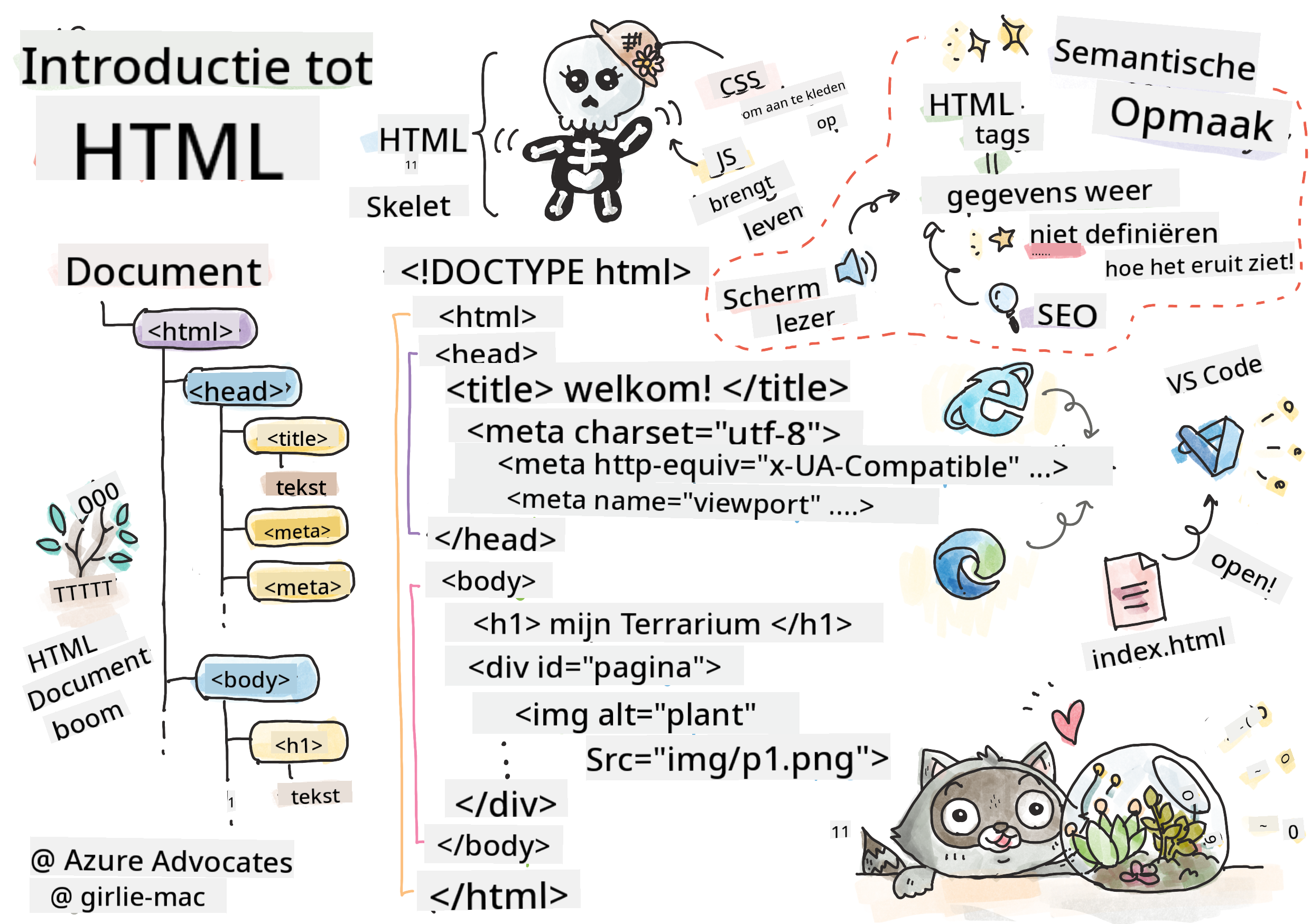 Introductie tot HTML