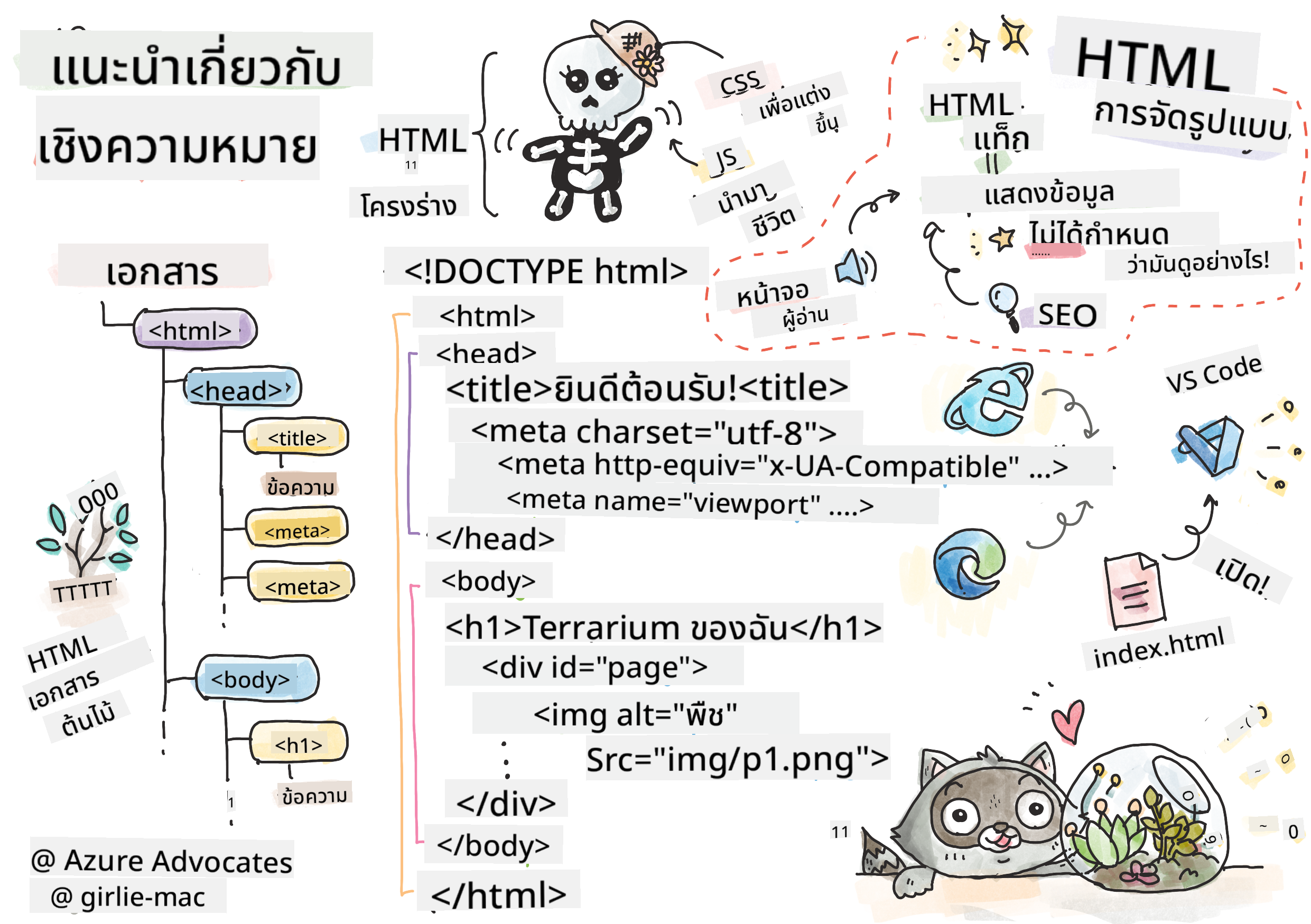 แนะนำ HTML
