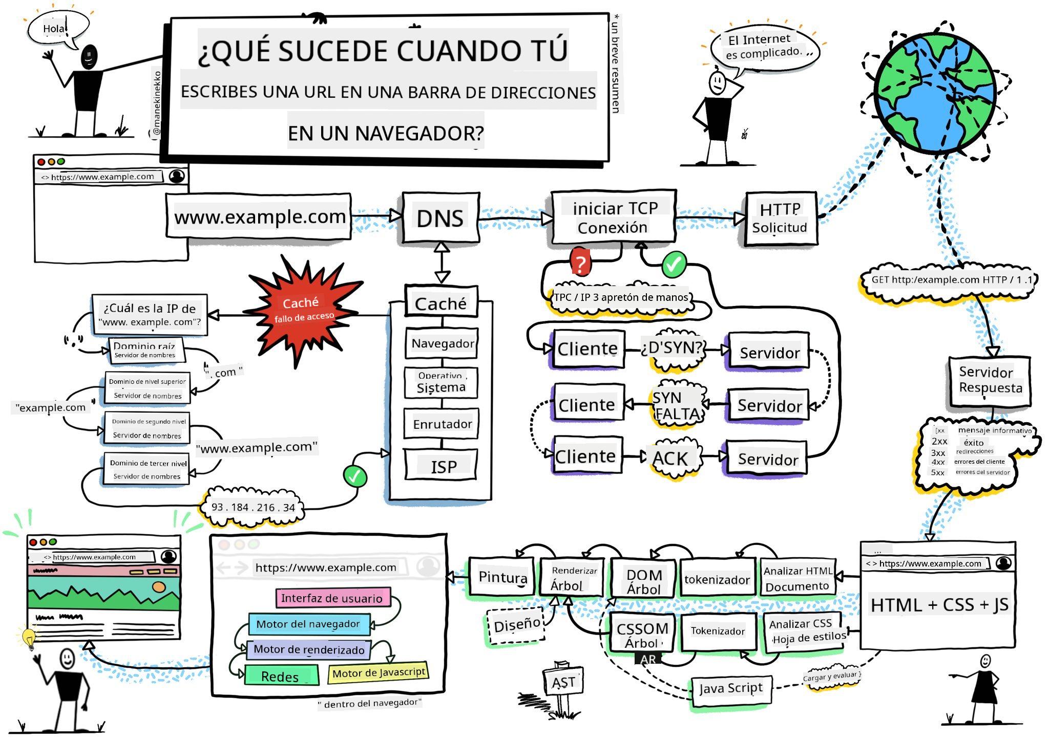 Dibujo del navegador