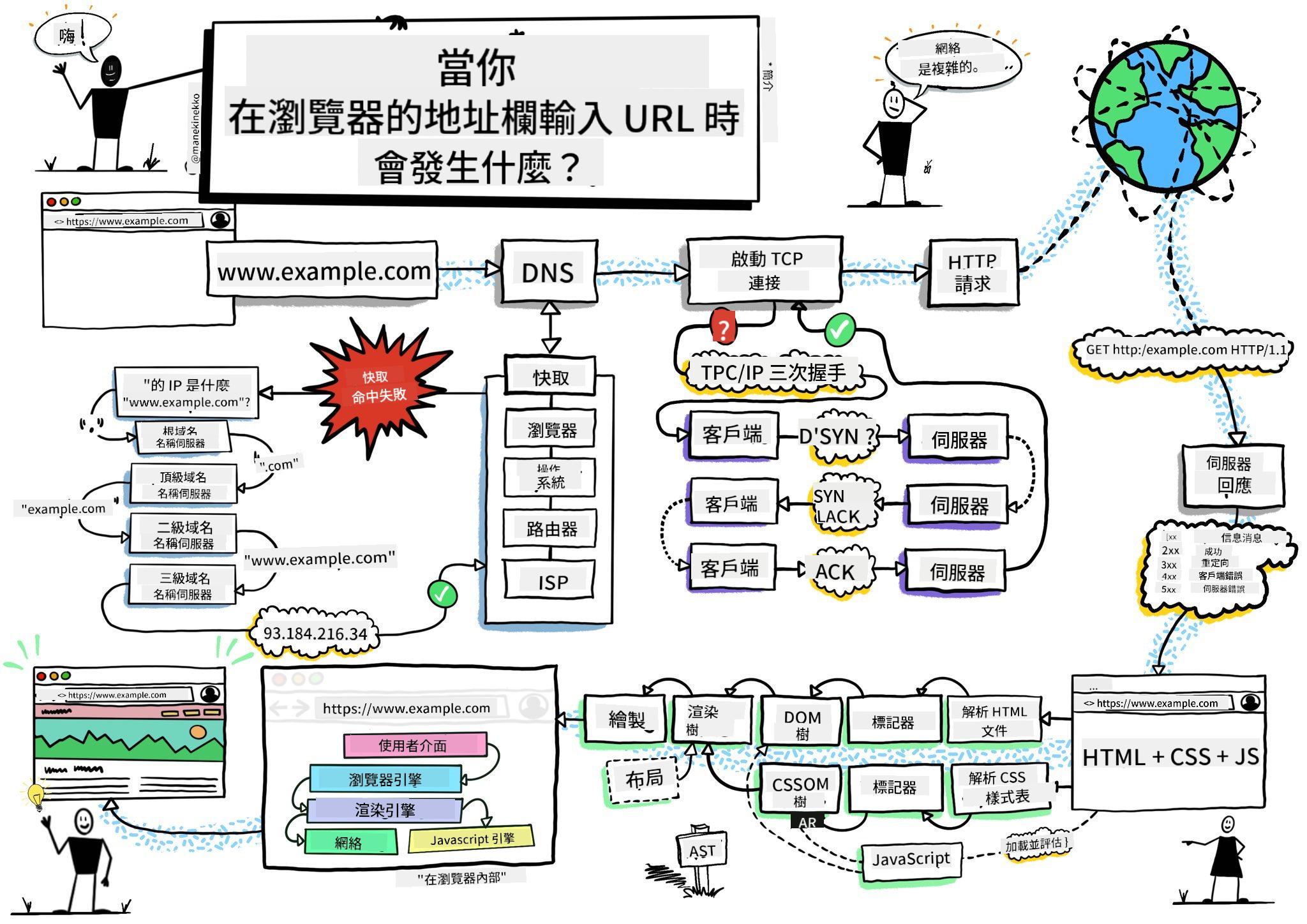 瀏覽器手繪筆記