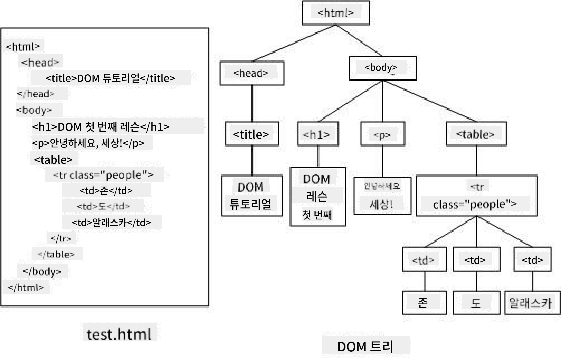 DOM 트리 표현