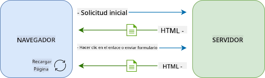 Flujo de actualización en una aplicación de múltiples páginas