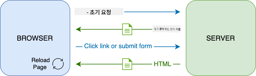 멀티 페이지 애플리케이션의 업데이트 워크플로