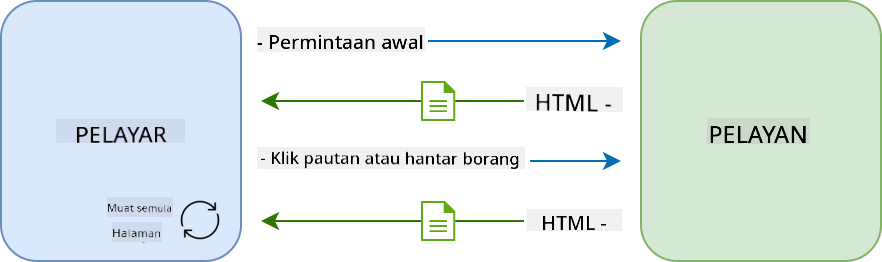 Aliran kemas kini dalam aplikasi berbilang halaman