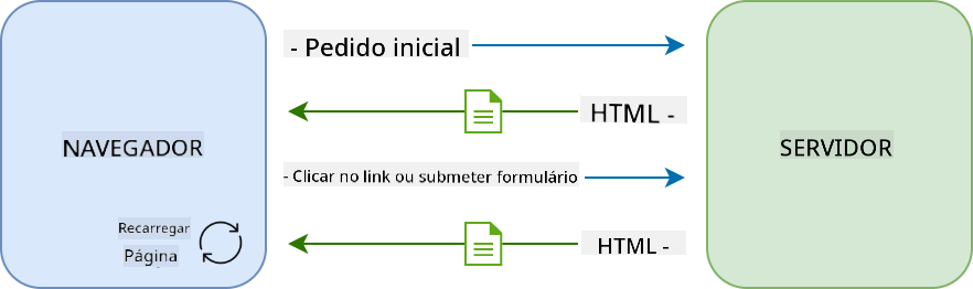 Fluxo de atualização numa aplicação multi-página