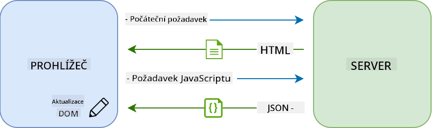 Pracovní postup aktualizace v jednostránkové aplikaci
