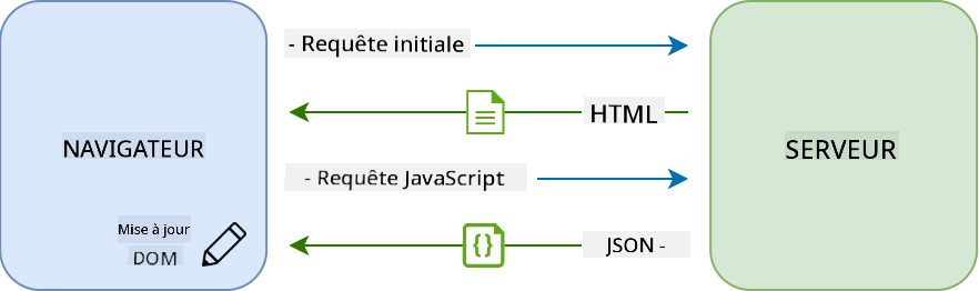Flux de mise à jour dans une application mono-page
