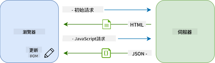 單頁應用程式中的更新工作流程