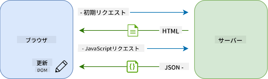 シングルページアプリケーションの更新ワークフロー