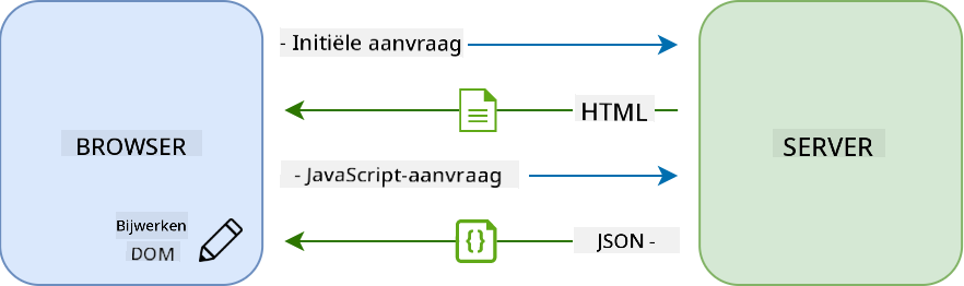 Update workflow in een single-page application