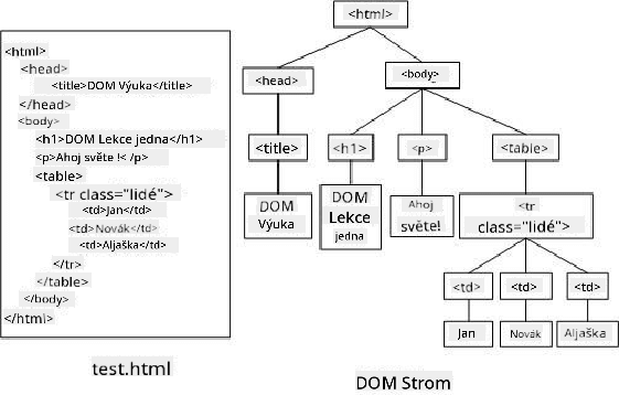 Reprezentace stromu DOM